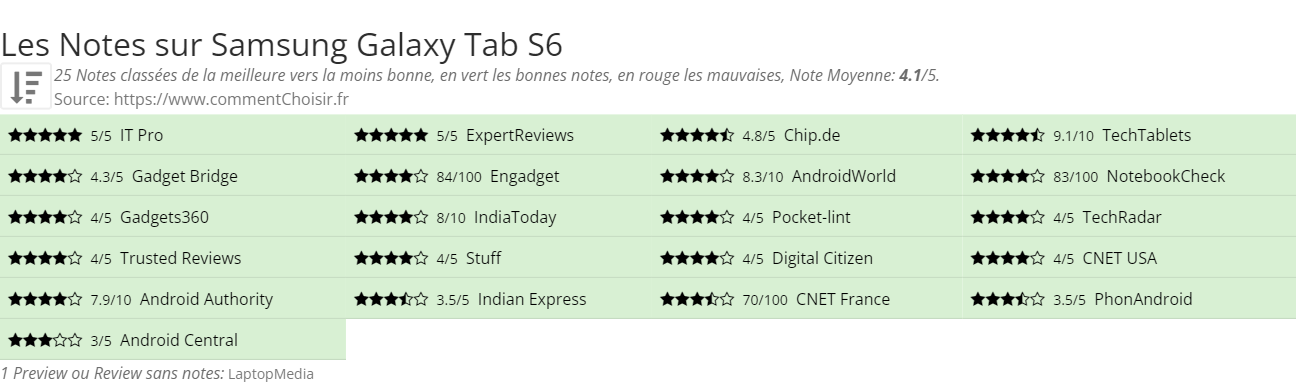 Ratings Samsung Galaxy Tab S6