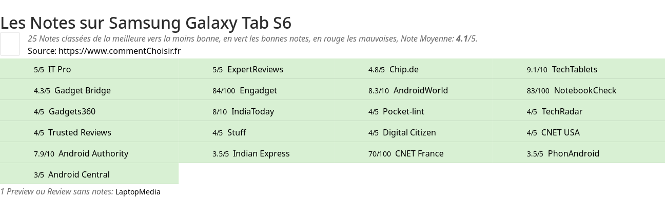 Ratings Samsung Galaxy Tab S6