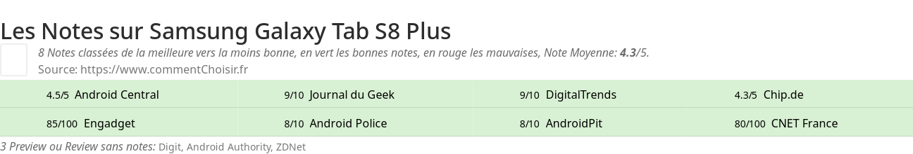 Ratings Samsung Galaxy Tab S8 Plus