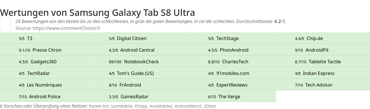 Ratings Samsung Galaxy Tab S8 Ultra