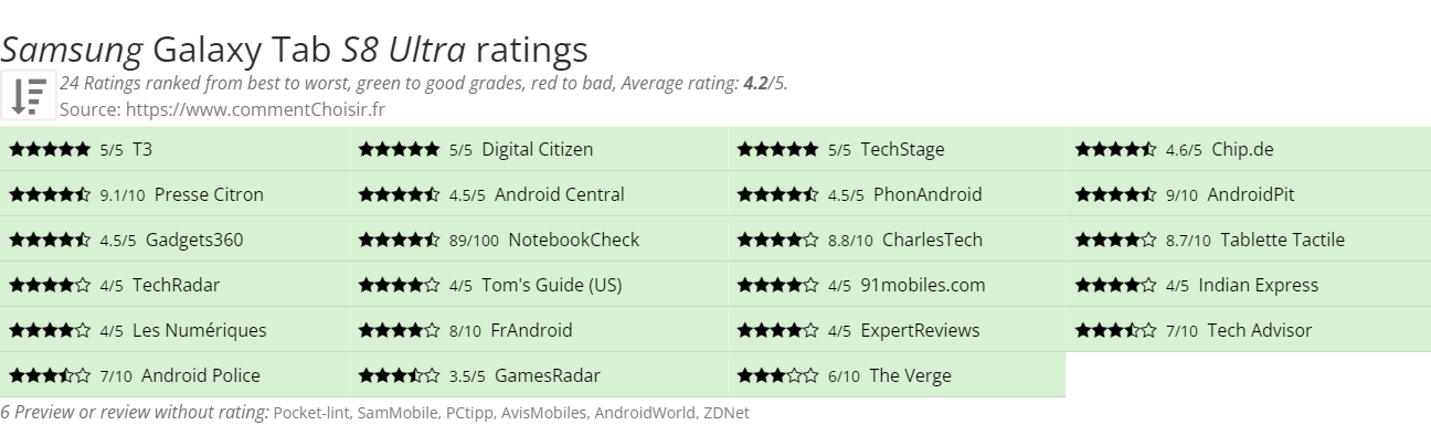 Ratings Samsung Galaxy Tab S8 Ultra