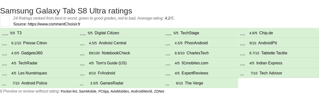 Ratings Samsung Galaxy Tab S8 Ultra