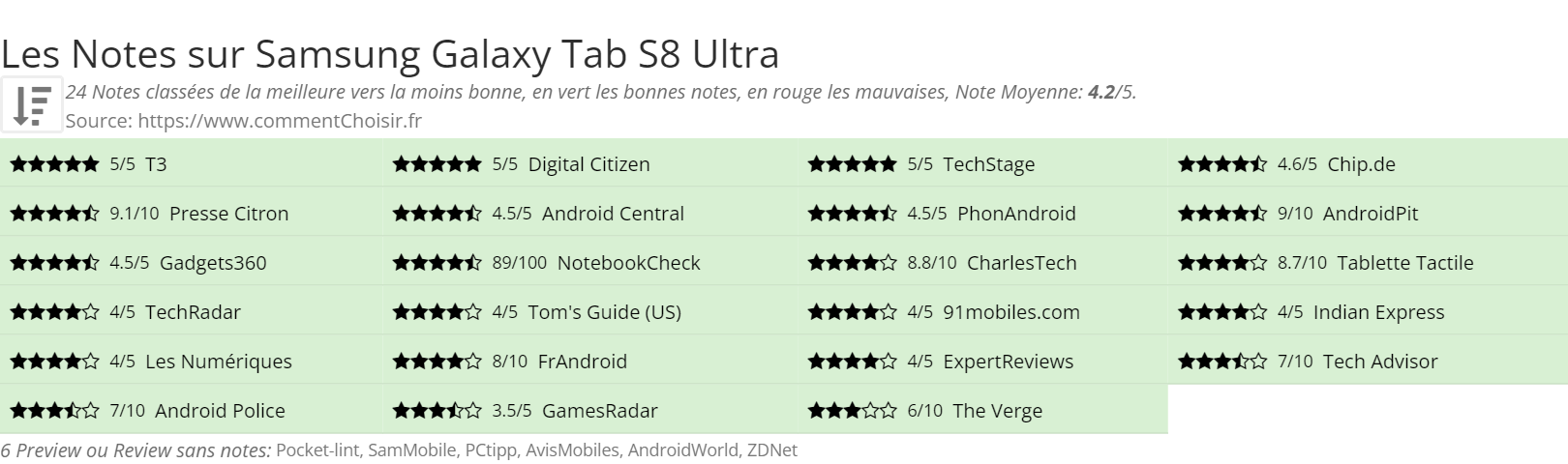Ratings Samsung Galaxy Tab S8 Ultra
