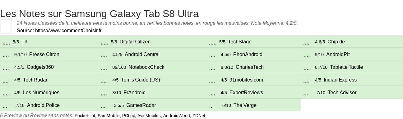 Ratings Samsung Galaxy Tab S8 Ultra