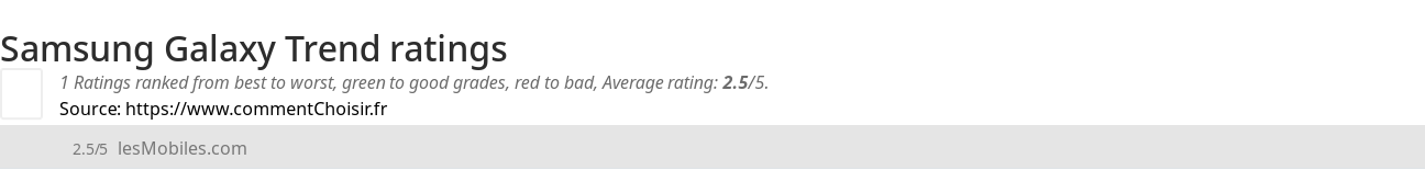 Ratings Samsung Galaxy Trend