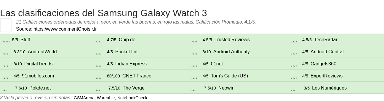 Ratings Samsung Galaxy Watch 3