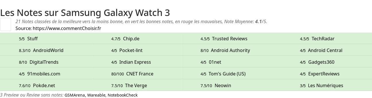 Ratings Samsung Galaxy Watch 3