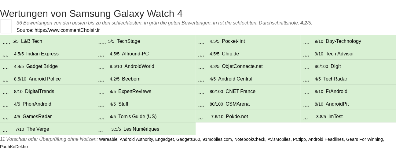 Ratings Samsung Galaxy Watch 4