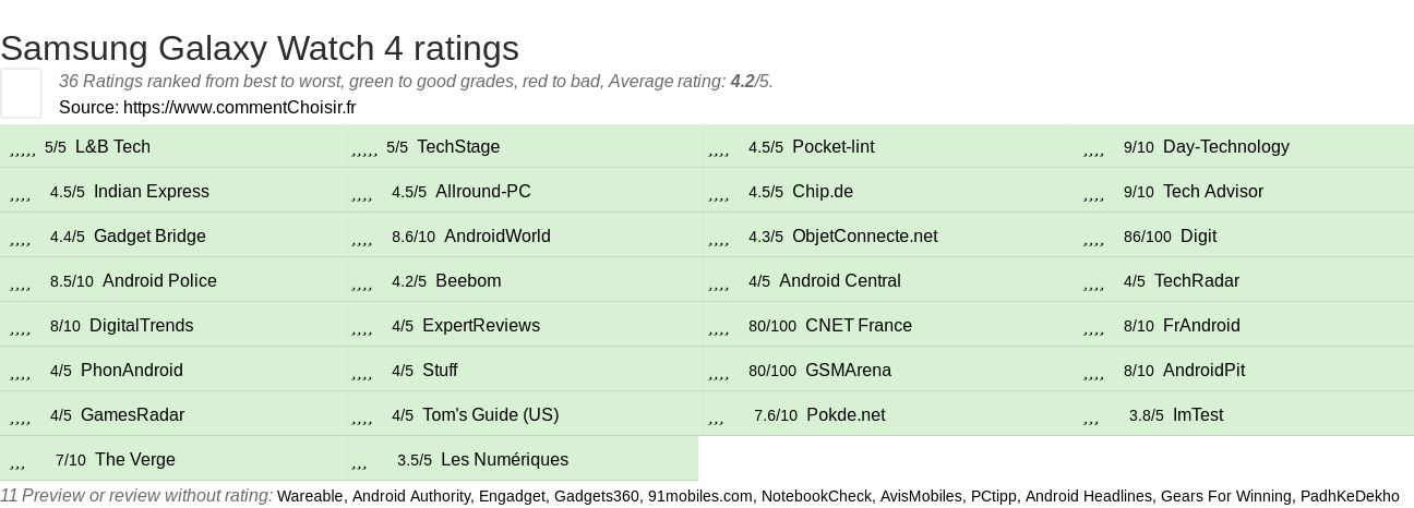 Ratings Samsung Galaxy Watch 4