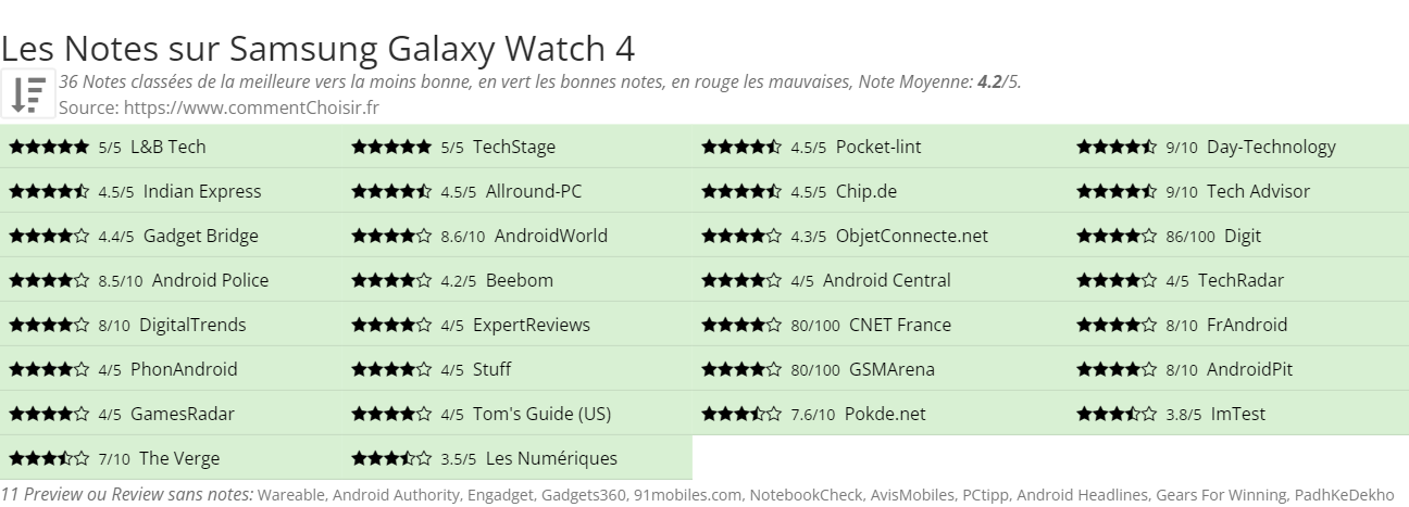 Ratings Samsung Galaxy Watch 4
