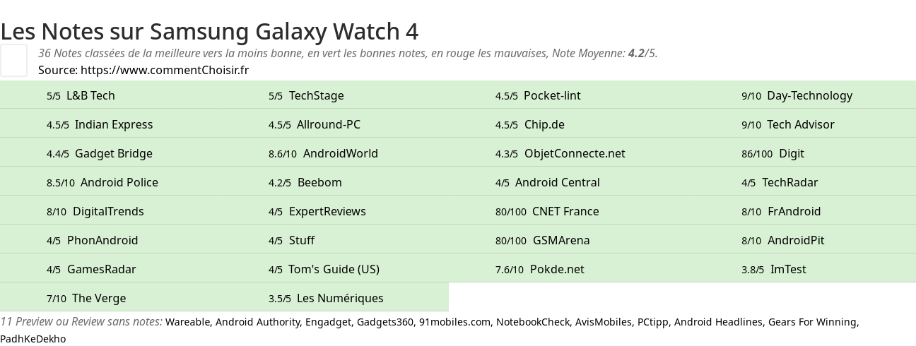 Ratings Samsung Galaxy Watch 4