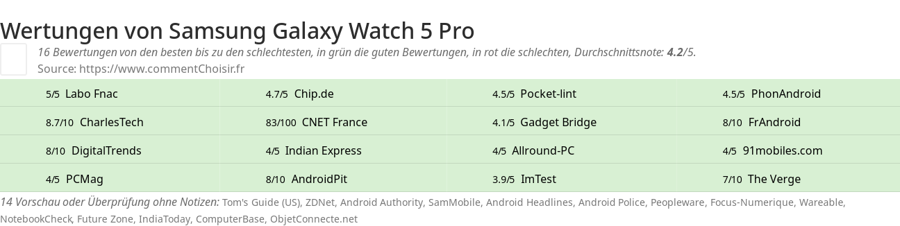 Ratings Samsung Galaxy Watch 5 Pro