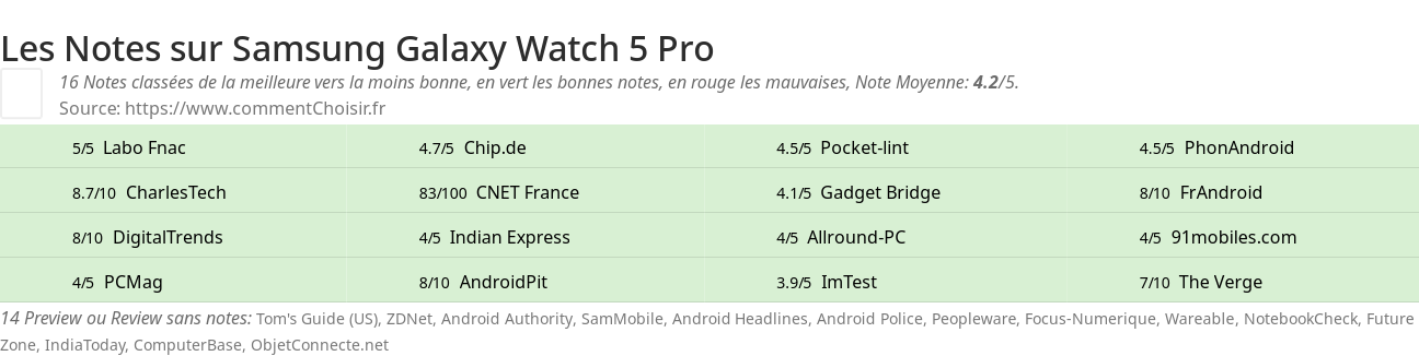 Ratings Samsung Galaxy Watch 5 Pro