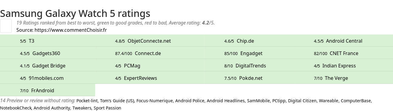 Ratings Samsung Galaxy Watch 5