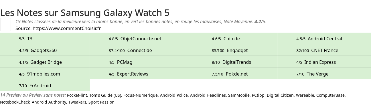 Ratings Samsung Galaxy Watch 5