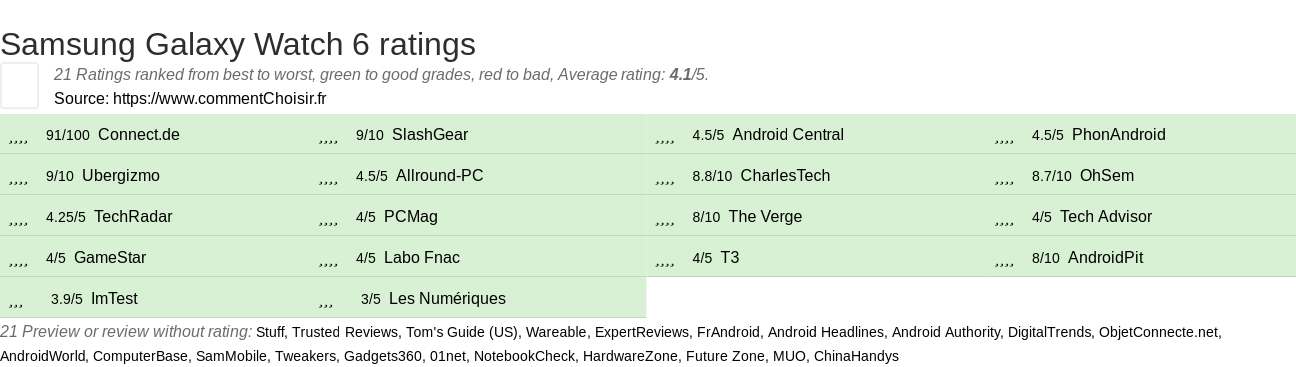 Ratings Samsung Galaxy Watch 6