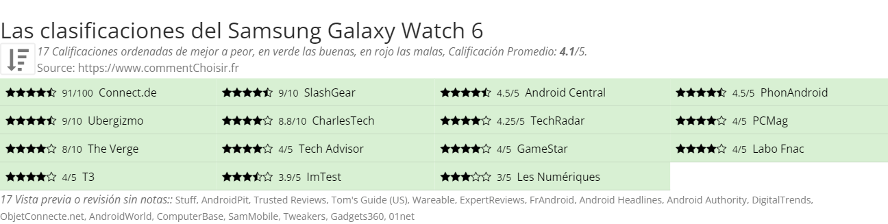 Ratings Samsung Galaxy Watch 6