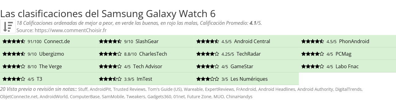 Ratings Samsung Galaxy Watch 6