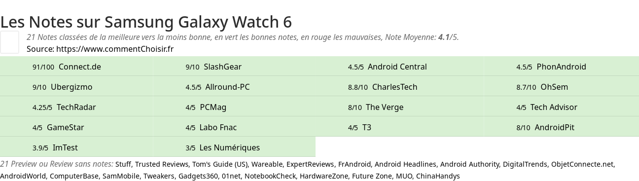 Ratings Samsung Galaxy Watch 6