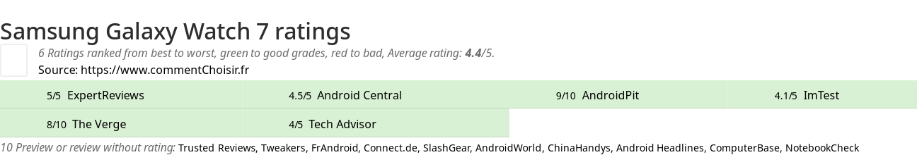 Ratings Samsung Galaxy Watch 7