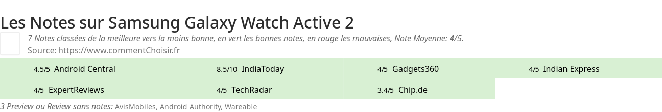 Ratings Samsung Galaxy Watch Active 2