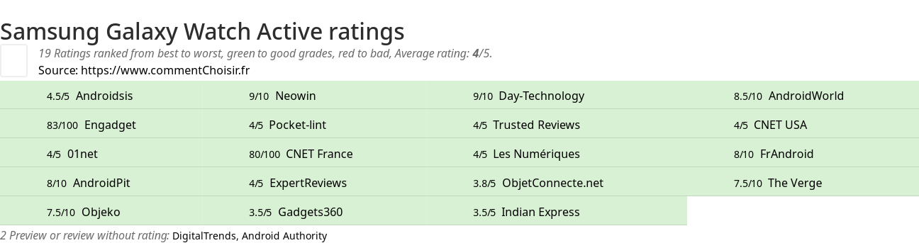 Ratings Samsung Galaxy Watch Active