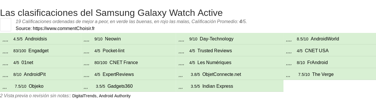 Ratings Samsung Galaxy Watch Active