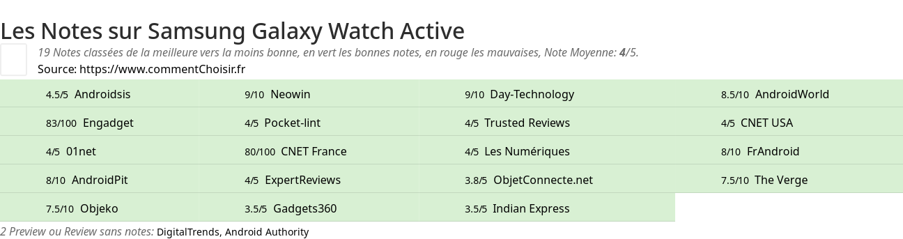 Ratings Samsung Galaxy Watch Active