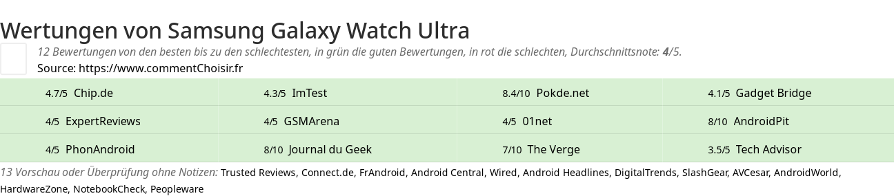 Ratings Samsung Galaxy Watch Ultra