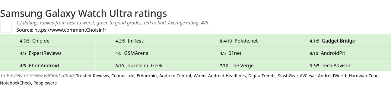 Ratings Samsung Galaxy Watch Ultra