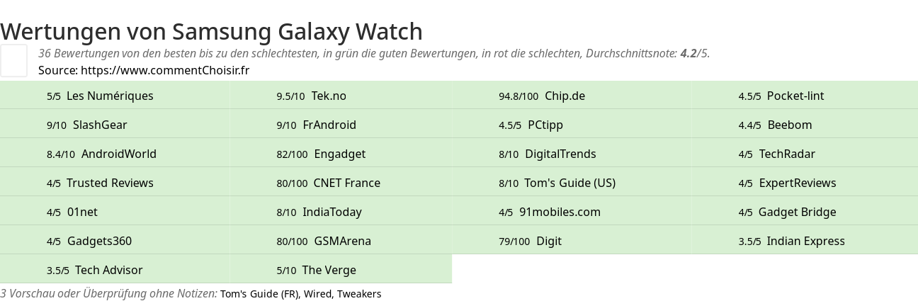 Ratings Samsung Galaxy Watch