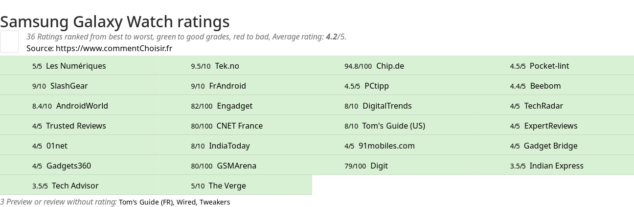 Ratings Samsung Galaxy Watch