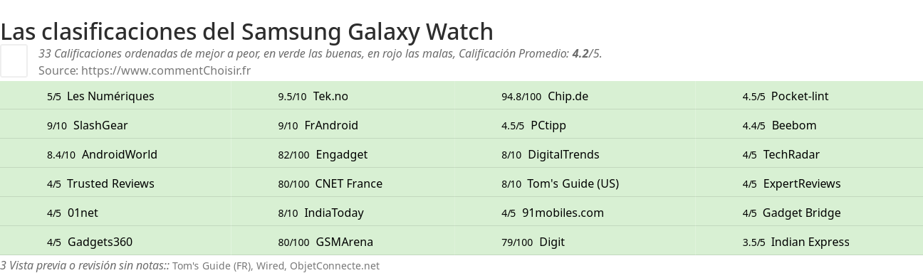 Ratings Samsung Galaxy Watch