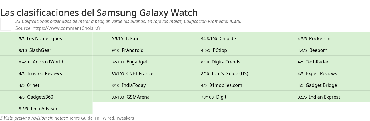 Ratings Samsung Galaxy Watch