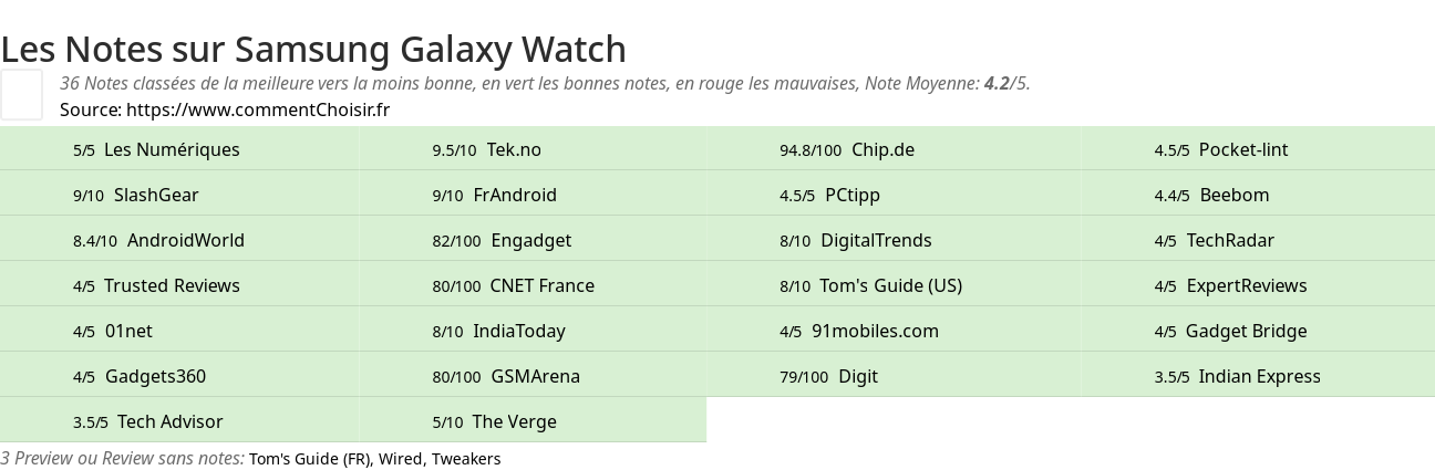 Ratings Samsung Galaxy Watch