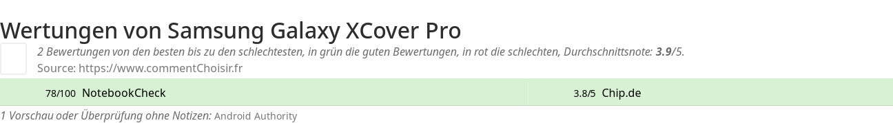 Ratings Samsung Galaxy XCover Pro