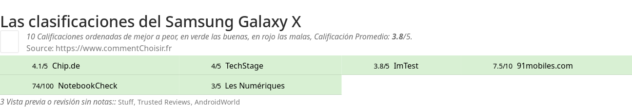 Ratings Samsung Galaxy X