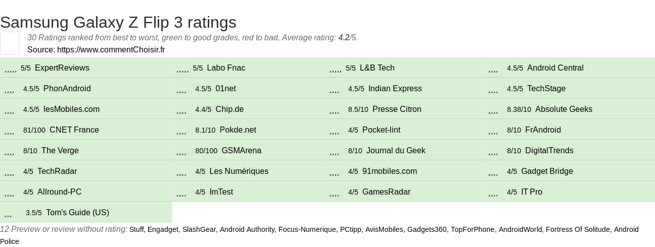 Ratings Samsung Galaxy Z Flip 3