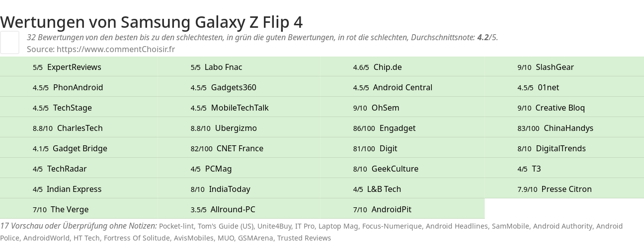 Ratings Samsung Galaxy Z Flip 4
