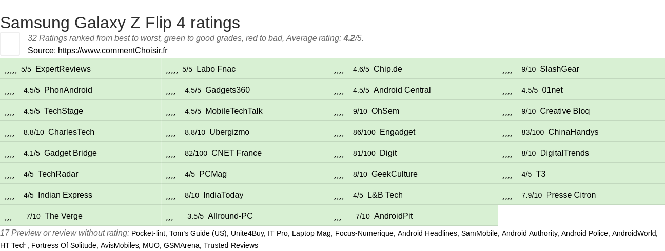 Ratings Samsung Galaxy Z Flip 4