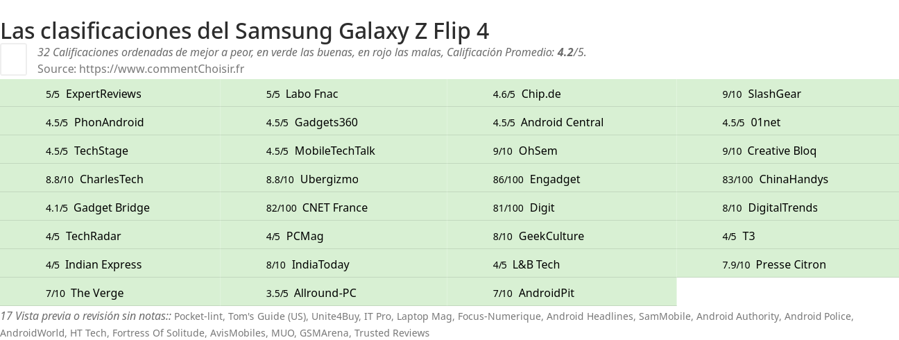 Ratings Samsung Galaxy Z Flip 4