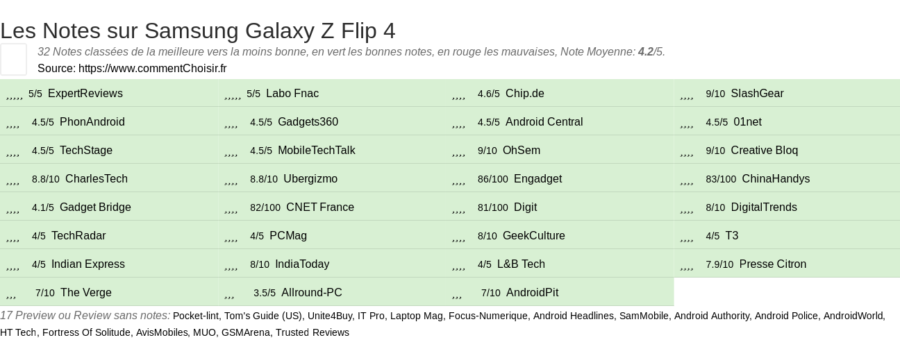 Ratings Samsung Galaxy Z Flip 4