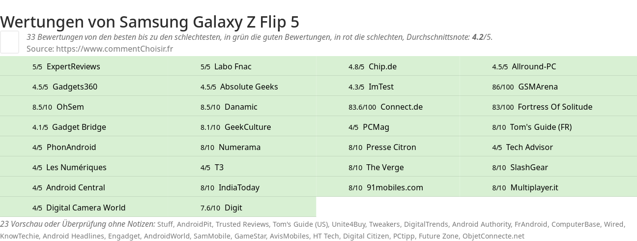 Ratings Samsung Galaxy Z Flip 5