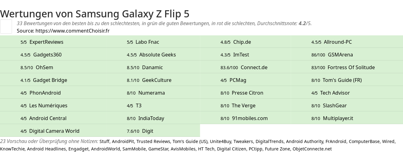 Ratings Samsung Galaxy Z Flip 5