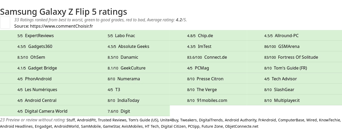 Ratings Samsung Galaxy Z Flip 5