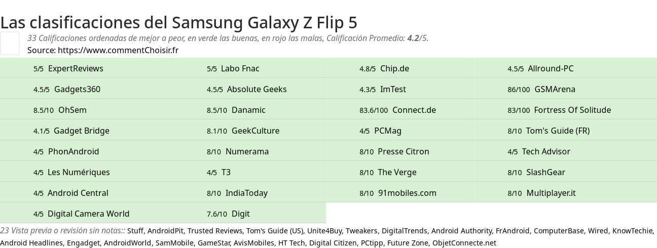 Ratings Samsung Galaxy Z Flip 5