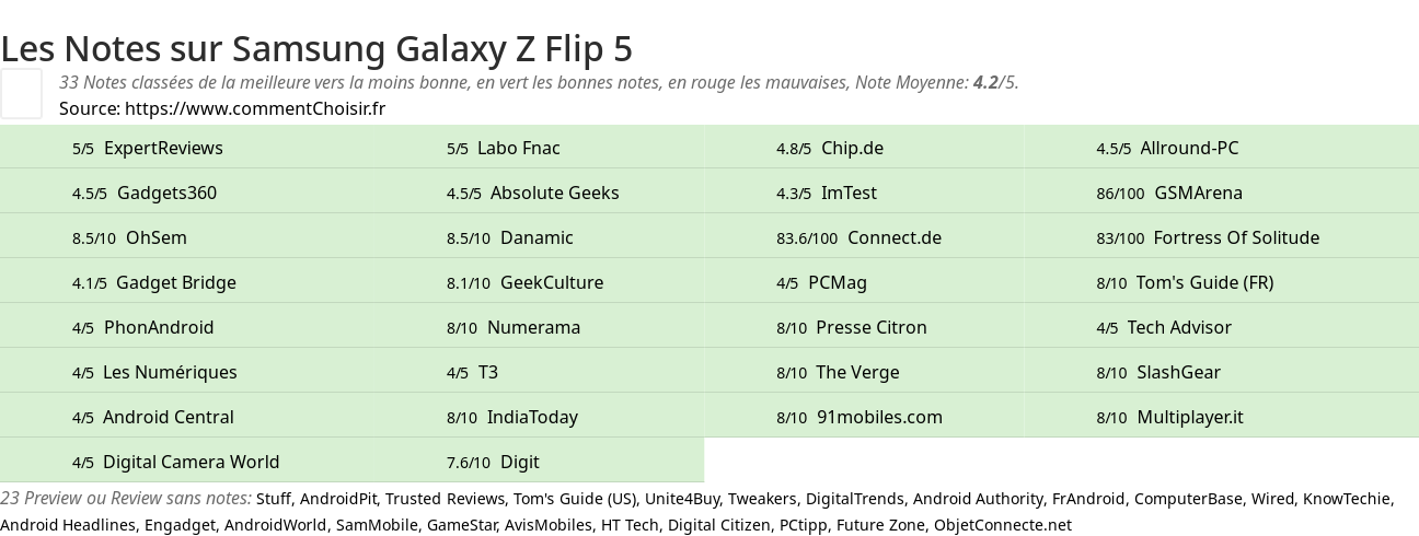 Ratings Samsung Galaxy Z Flip 5