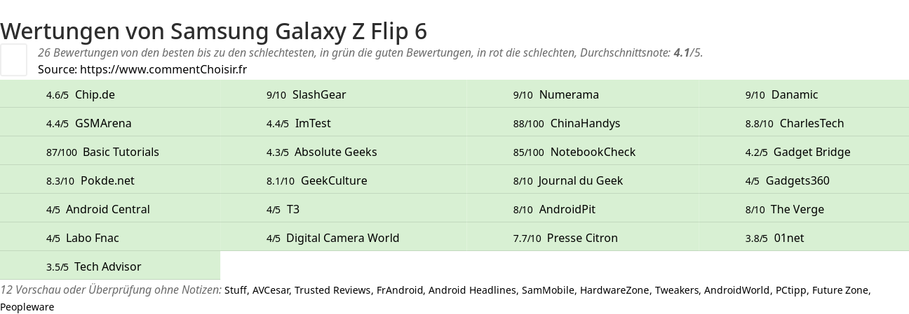 Ratings Samsung Galaxy Z Flip 6