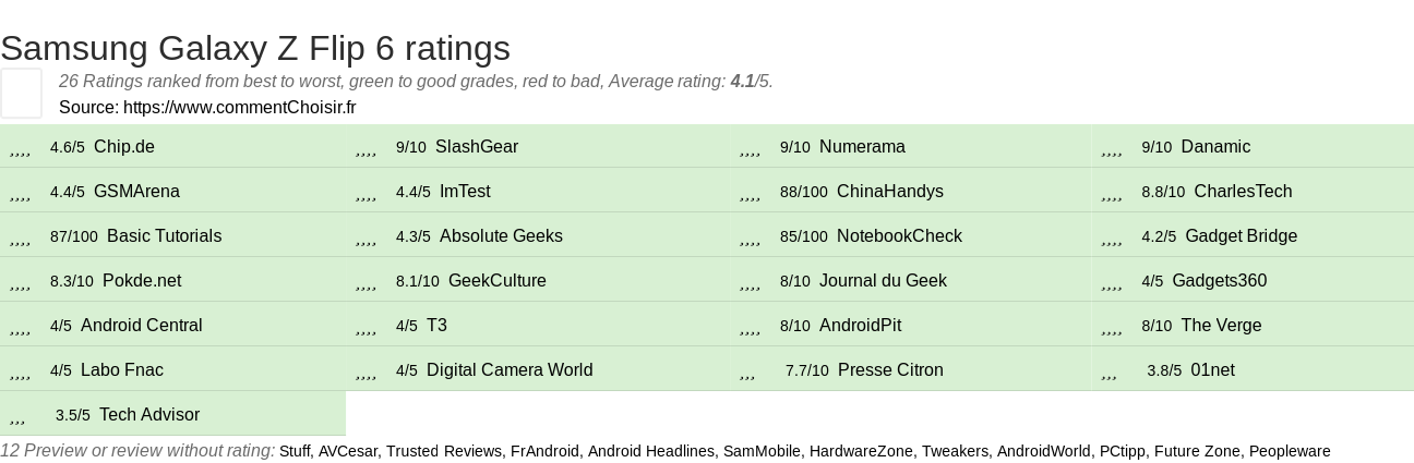 Ratings Samsung Galaxy Z Flip 6