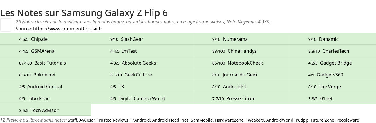 Ratings Samsung Galaxy Z Flip 6